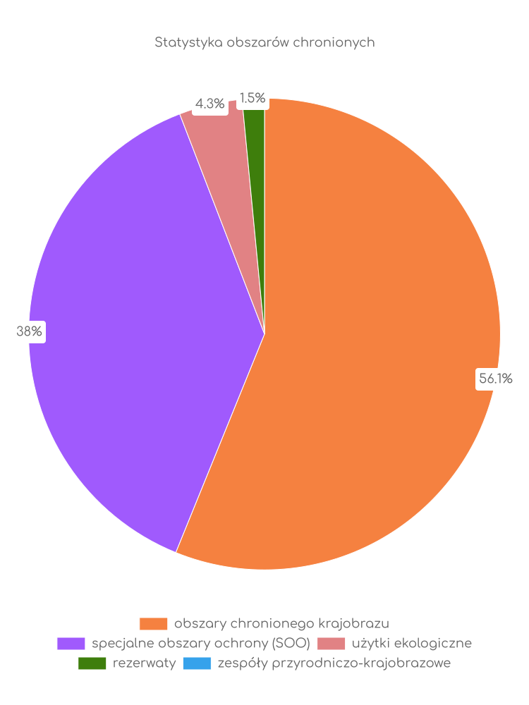 Statystyka obszarów chronionych Rzepina